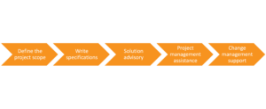 Orange business consulting methodology